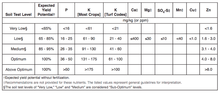 Soil_Nutrient_Ranges.png